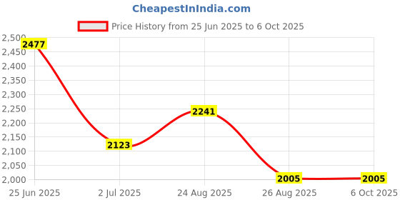 industrybuying.com RS PRO Power Cord IEC C13 Socket to Unterminated 2 m, 7440922 rs pro Price History Graph from 25 Jun 2025 to 6 Oct 2025