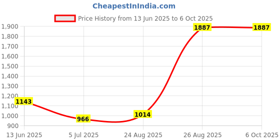industrybuying.com RS PRO Power Cord IEC C13 Socket to Unterminated Socket 2 m, 7440938 rs pro Price History Graph from 13 Jun 2025 to 5 Oct 2025