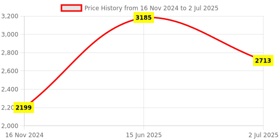 industrybuying.com RS PRO Power Cord IEC C13 Socket to Unterminated Socket 5 m, 9010753 rs pro Price History Graph from 16 Nov 2024 to 2 Jul 2025