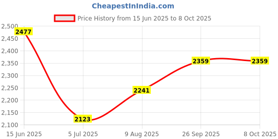 industrybuying.com RS PRO Power Cord IEC C14 Plug to IEC C15 Socket 2 m, 1230952 rs pro Price History Graph from 15 Jun 2025 to 6 Oct 2025