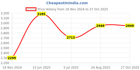 industrybuying.com RS PRO Power Cord IEC C15 Socket to Type G UK Plug 2 m, 7440941 rs pro Price History Graph from 16 Nov 2024 to 27 Oct 2025