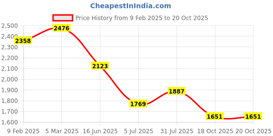 industrybuying.com RS PRO Power Cord IEC C19 Socket to IEC C20 Plug 1 m, 1373356 rs pro Price History Graph from 9 Feb 2025 to 19 Oct 2025