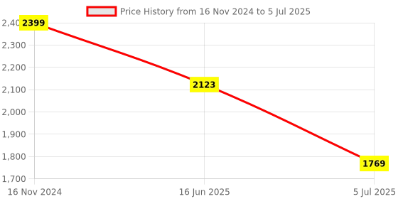 industrybuying.com RS PRO Power Cord IEC C19 Socket to IEC C20 Plug 2 m, 1230943 rs pro Price History Graph from 16 Nov 2024 to 5 Jul 2025