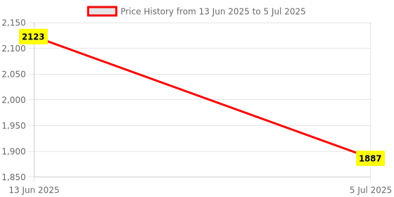 industrybuying.com RS PRO Power Cord IEC C19 Socket to IEC C20 Plug 2 m, 1373376 rs pro Price History Graph from 13 Jun 2025 to 5 Jul 2025