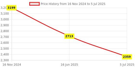 industrybuying.com RS PRO Power Cord IEC C19 Socket to IEC C20 Plug 2.5 m, 1373358 rs pro Price History Graph from 16 Nov 2024 to 5 Jul 2025