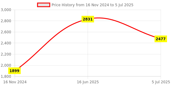 industrybuying.com RS PRO Power Cord IEC C19 Socket to IEC C20 Plug 3 m, 1230946 rs pro Price History Graph from 16 Nov 2024 to 5 Jul 2025