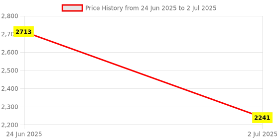 industrybuying.com RS PRO Power Cord IEC C19 Socket to IEC C20 Plug 3 m, 1373367 rs pro Price History Graph from 24 Jun 2025 to 2 Jul 2025