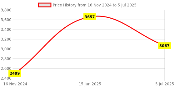 industrybuying.com RS PRO Power Cord IEC C19 Socket to IEC C20 Plug 5 m, 1373361 rs pro Price History Graph from 16 Nov 2024 to 5 Jul 2025