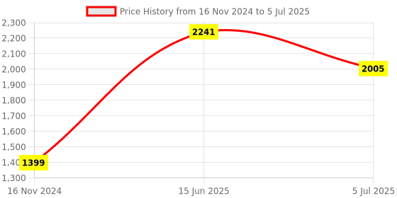 industrybuying.com RS PRO Power Cord IEC C19 Socket to Type B Japanese Plug 2 m, 9092203 rs pro Price History Graph from 16 Nov 2024 to 5 Jul 2025