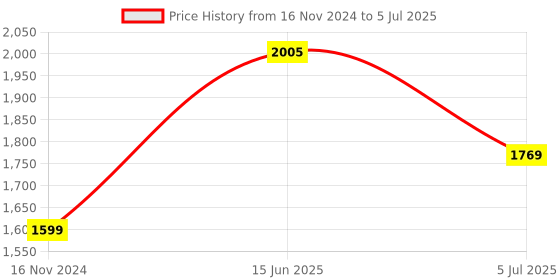 industrybuying.com RS PRO Power Cord IEC C19 Socket to Type I Australian Plug 2 m, 9092200 rs pro Price History Graph from 16 Nov 2024 to 5 Jul 2025