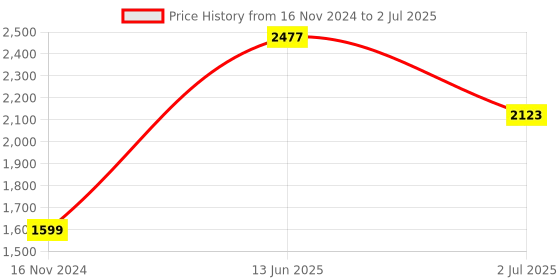 industrybuying.com RS PRO Power Cord IEC C19 Socket to Unterminated Socket 2 m, 3119337 rs pro Price History Graph from 16 Nov 2024 to 2 Jul 2025