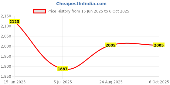 industrybuying.com RS PRO Power Cord IEC C5 Socket to CEE 7/7 Plug 2 m, 7316157 rs pro Price History Graph from 15 Jun 2025 to 6 Oct 2025