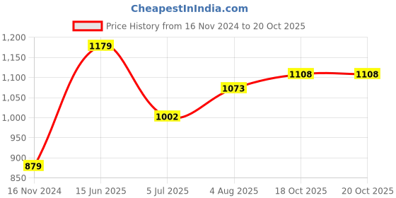 industrybuying.com RS PRO Power Cord IEC C7 Socket to CEE 7/17 Plug 2 m, 9092168 rs pro Price History Graph from 16 Nov 2024 to 20 Oct 2025