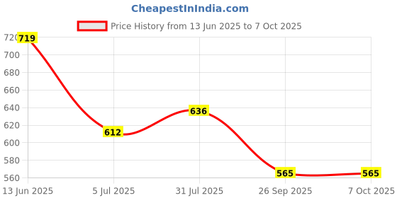 industrybuying.com RS PRO Power Cord IEC C7 Socket to Type C Europlug Plug 1.8 m, 1469114 rs pro Price History Graph from 13 Jun 2025 to 6 Oct 2025