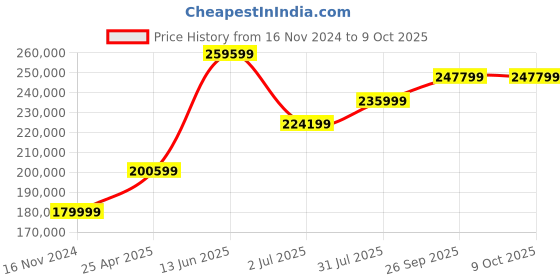 industrybuying.com RS PRO Power Meter, 2W max, 20 A ac, 200mA ac max, 20 A dc, 200mA dc max, 300V dc max, with RSCAL Model No 1805100 rs pro Price History Graph from 16 Nov 2024 to 9 Oct 2025