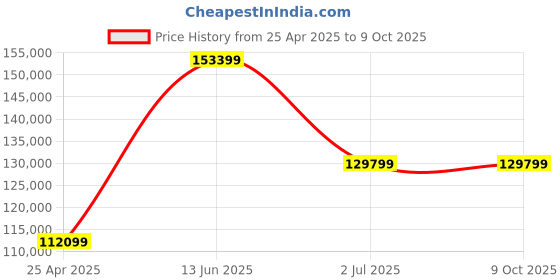 industrybuying.com RS PRO Power Meter, > 6kW max, 20 A ac, 200mA ac max, 20 A dc, 200mA dc max, 300V dc max Model No 1804805 rs pro Price History Graph from 25 Apr 2025 to 9 Oct 2025