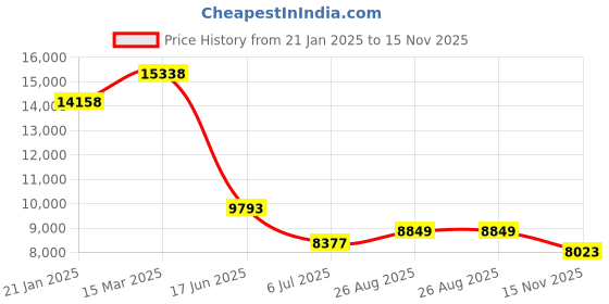 industrybuying.com RS PRO Power Plug IP44 3P 16 Amp 110 V, 2144292 rs pro Price History Graph from 21 Jan 2025 to 15 Nov 2025