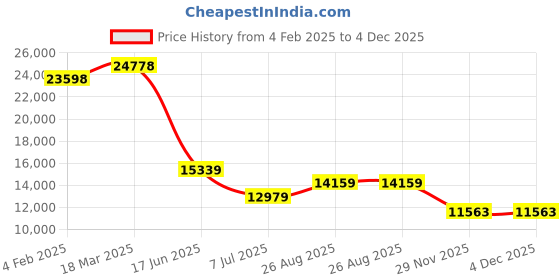 industrybuying.com RS PRO Power Plug IP67 3P+E Cable Mount 125 Amp 380-415 V, 2144117 rs pro Price History Graph from 4 Feb 2025 to 4 Dec 2025