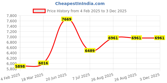 industrybuying.com RS PRO Power Plug IP67 3P+E Cable Mount 63 Amp 380-415 V, 2144115 rs pro Price History Graph from 4 Feb 2025 to 3 Dec 2025
