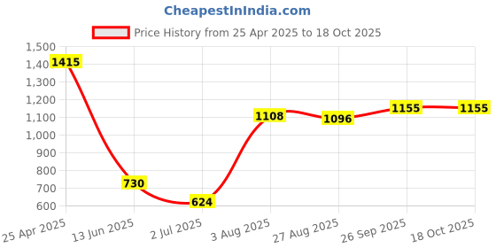 industrybuying.com RS PRO Power Relay PCB Mount 110 V AC Coil 15A Switching Current Model No. 4500217 rs pro Price History Graph from 25 Apr 2025 to 17 Oct 2025