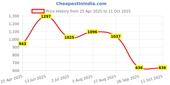 industrybuying.com RS PRO Power Relay PCB Mount 12 V DC Coil 10A Switching Current Model No. 476589 rs pro Price History Graph from 25 Apr 2025 to 11 Oct 2025