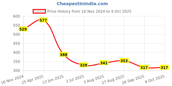industrybuying.com RS PRO Power Relay PCB Mount 12 V DC Coil 10A Switching Current Model No. 8004489 rs pro Price History Graph from 16 Nov 2024 to 8 Oct 2025