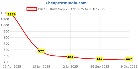 industrybuying.com RS PRO Power Relay PCB Mount 12 V DC Coil 15A Switching Current Model No. 4500223 rs pro Price History Graph from 25 Apr 2025 to 9 Oct 2025