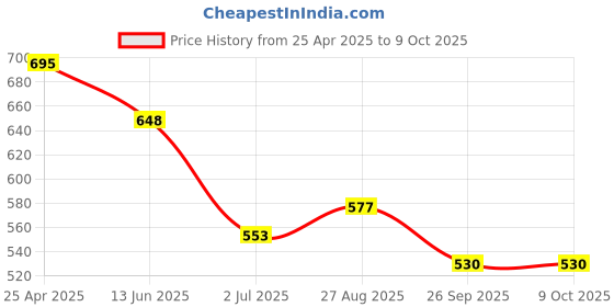 industrybuying.com RS PRO Power Relay PCB Mount 12 V DC Coil 15A Switching Current Model No. 4500273 rs pro Price History Graph from 25 Apr 2025 to 9 Oct 2025