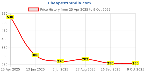 industrybuying.com RS PRO Power Relay PCB Mount 12 V DC Coil 16A Switching Current Model No. 476703 rs pro Price History Graph from 25 Apr 2025 to 8 Oct 2025