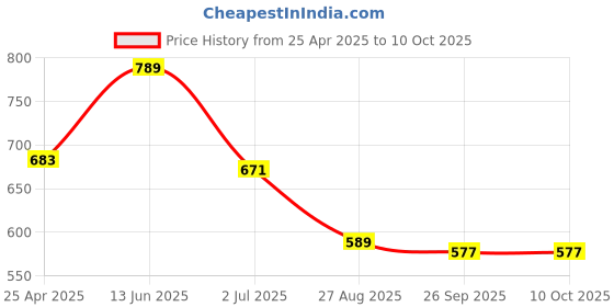 industrybuying.com RS PRO Power Relay PCB Mount 12 V DC Coil 16A Switching Current Model No. 476804 rs pro Price History Graph from 25 Apr 2025 to 10 Oct 2025