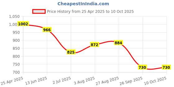 industrybuying.com RS PRO Power Relay PCB Mount 12 V DC Coil 16A Switching Current Model No. 476808 rs pro Price History Graph from 25 Apr 2025 to 10 Oct 2025