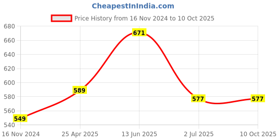 industrybuying.com RS PRO Power Relay PCB Mount 12 V DC Coil 16A Switching Current Model No. 8004448 rs pro Price History Graph from 16 Nov 2024 to 10 Oct 2025