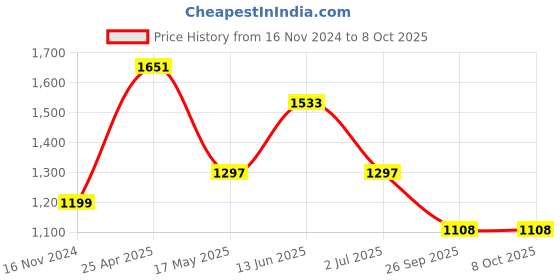 industrybuying.com RS PRO Power Relay PCB Mount 12 V DC Coil 20A Switching Current Model No. 476779 rs pro Price History Graph from 16 Nov 2024 to 8 Oct 2025