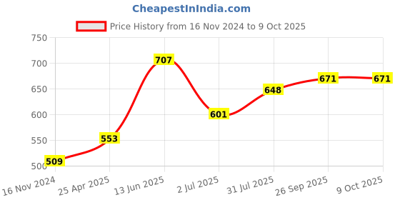 industrybuying.com RS PRO Power Relay PCB Mount 12 V DC Coil 20A Switching Current Model No. 8004505 rs pro Price History Graph from 16 Nov 2024 to 9 Oct 2025