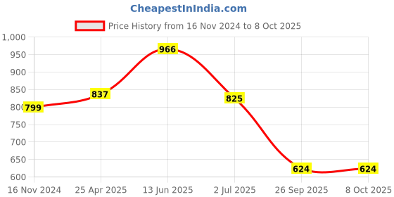 industrybuying.com RS PRO Power Relay PCB Mount 12 V DC Coil 25A Switching Current Model No. 476561 rs pro Price History Graph from 16 Nov 2024 to 8 Oct 2025