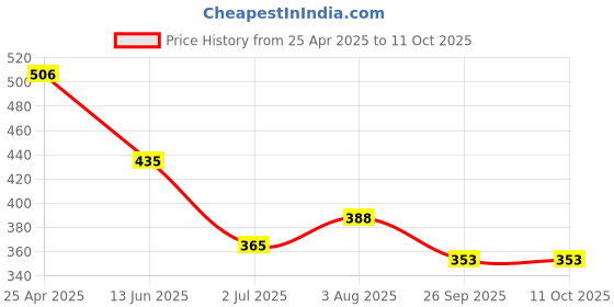 industrybuying.com RS PRO Power Relay PCB Mount 12 V DC Coil 6A Switching Current Model No. 476634 rs pro Price History Graph from 25 Apr 2025 to 10 Oct 2025