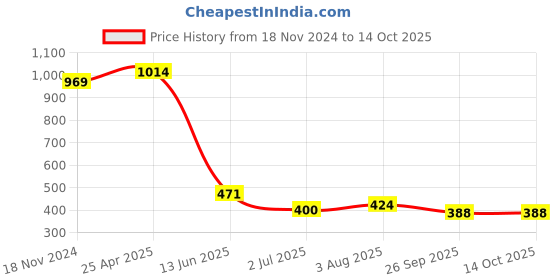industrybuying.com RS PRO Power Relay PCB Mount 12 V DC Coil 8A Switching Current Model No. 476753 rs pro Price History Graph from 18 Nov 2024 to 14 Oct 2025