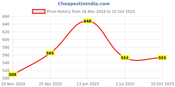 industrybuying.com RS PRO Power Relay PCB Mount 12 V DC Coil 8A Switching Current Model No. 8004441 rs pro Price History Graph from 16 Nov 2024 to 10 Oct 2025