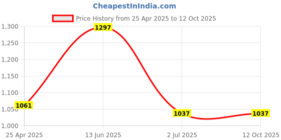 industrybuying.com RS PRO Power Relay PCB Mount 230 V AC Coil 12A Switching Current Model No. 8004479 rs pro Price History Graph from 25 Apr 2025 to 11 Oct 2025