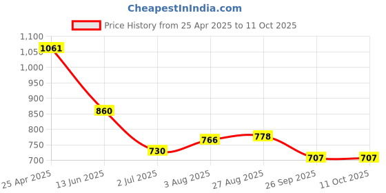 industrybuying.com RS PRO Power Relay PCB Mount 230 V AC Coil 16A Switching Current Model No. 8004473 rs pro Price History Graph from 25 Apr 2025 to 11 Oct 2025