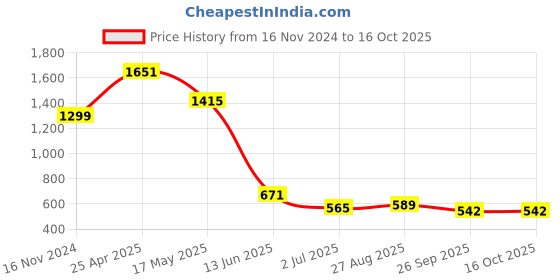 industrybuying.com RS PRO Power Relay PCB Mount 24 V AC Coil 15A Switching Current Model No. 4500245 rs pro Price History Graph from 16 Nov 2024 to 16 Oct 2025