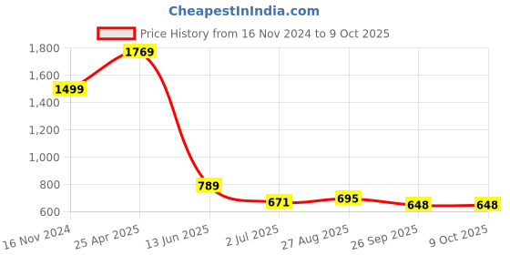 industrybuying.com RS PRO Power Relay PCB Mount 24 V AC Coil 15A Switching Current Model No. 4500289 rs pro Price History Graph from 16 Nov 2024 to 9 Oct 2025
