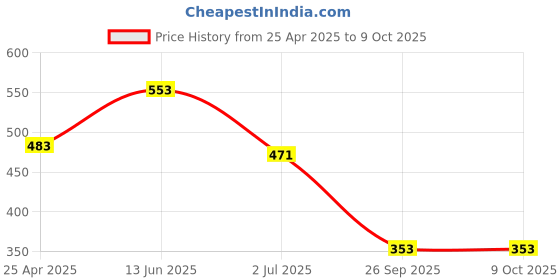 industrybuying.com RS PRO Power Relay PCB Mount 24 V DC Coil 10A Switching Current Model No. 476618 rs pro Price History Graph from 25 Apr 2025 to 9 Oct 2025