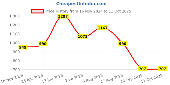 industrybuying.com RS PRO Power Relay PCB Mount 24 V DC Coil 10A Switching Current Model No. 476775 rs pro Price History Graph from 16 Nov 2024 to 10 Oct 2025