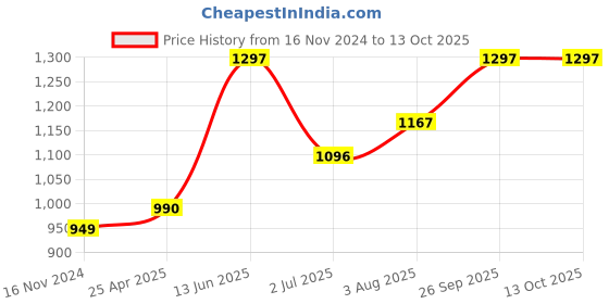 industrybuying.com RS PRO Power Relay PCB Mount 24 V DC Coil 15A Switching Current Model No. 4500251 rs pro Price History Graph from 16 Nov 2024 to 13 Oct 2025