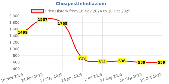 industrybuying.com RS PRO Power Relay PCB Mount 24 V DC Coil 15A Switching Current Model No. 4500295 rs pro Price History Graph from 16 Nov 2024 to 10 Oct 2025