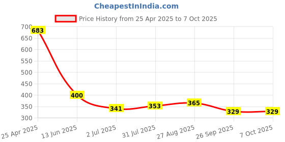 industrybuying.com RS PRO Power Relay PCB Mount 24 V DC Coil 16A Switching Current Model No. 476735 rs pro Price History Graph from 25 Apr 2025 to 7 Oct 2025