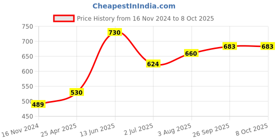 industrybuying.com RS PRO Power Relay PCB Mount 24 V DC Coil 20A Switching Current Model No. 8004508 rs pro Price History Graph from 16 Nov 2024 to 8 Oct 2025