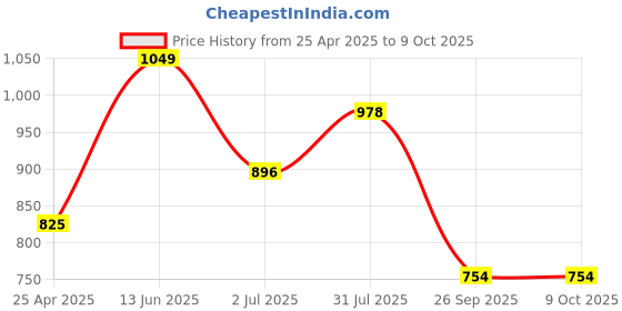 industrybuying.com RS PRO Power Relay PCB Mount 24 V DC Coil 25A Switching Current Model No. 476551 rs pro Price History Graph from 25 Apr 2025 to 9 Oct 2025