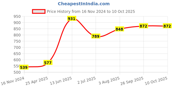 industrybuying.com RS PRO Power Relay PCB Mount 24 V DC Coil 6A Switching Current Model No. 8004552 rs pro Price History Graph from 16 Nov 2024 to 9 Oct 2025
